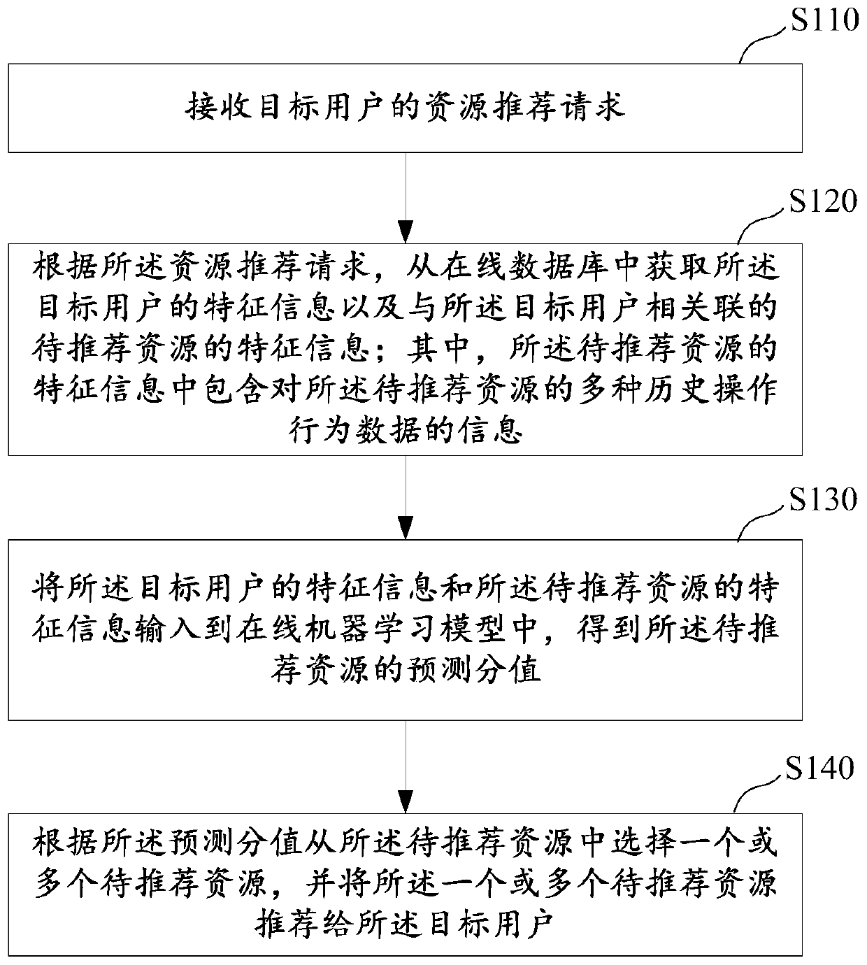 Resource recommendation method and device and electronic equipment