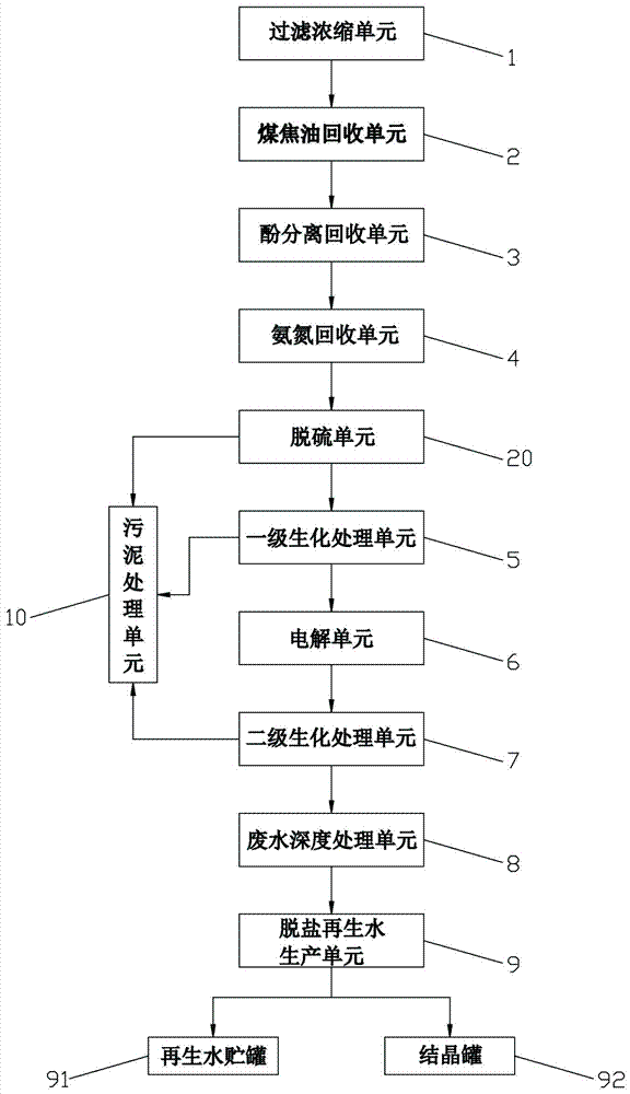 Semi-coke wastewater treatment regeneration and resource recovery and utilization device based on membrane concentration