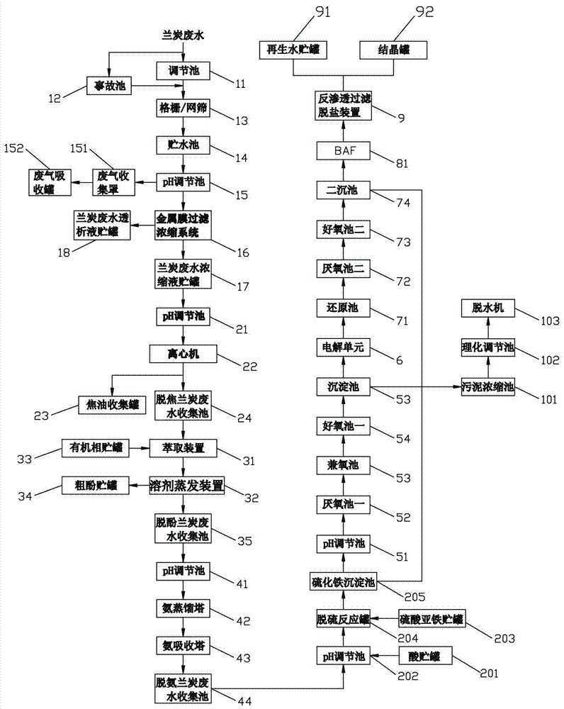 Semi-coke wastewater treatment regeneration and resource recovery and utilization device based on membrane concentration