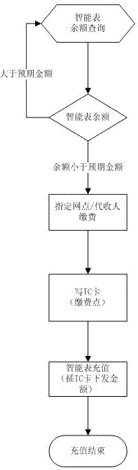 Integrated circuit (IC) card card-writing system, IC card card-writing method and IC card writer based on smart phone