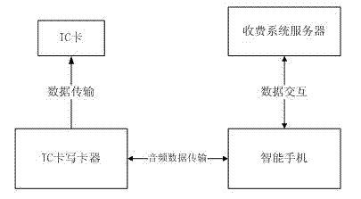 Integrated circuit (IC) card card-writing system, IC card card-writing method and IC card writer based on smart phone