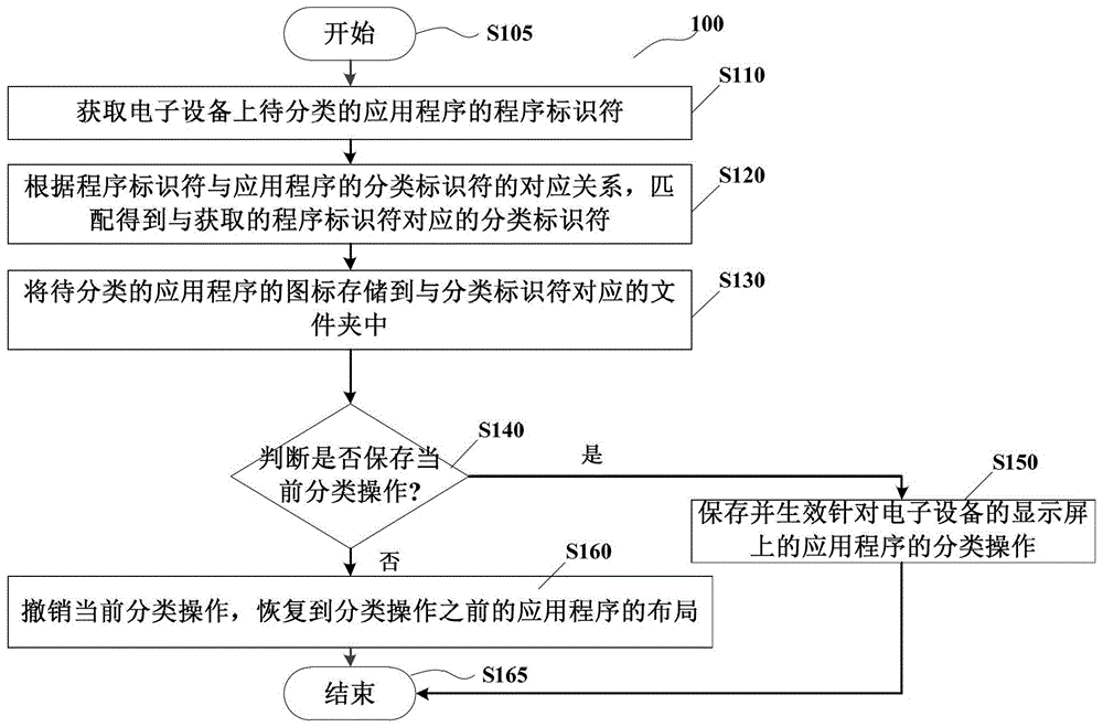 Method and device for classifying applications