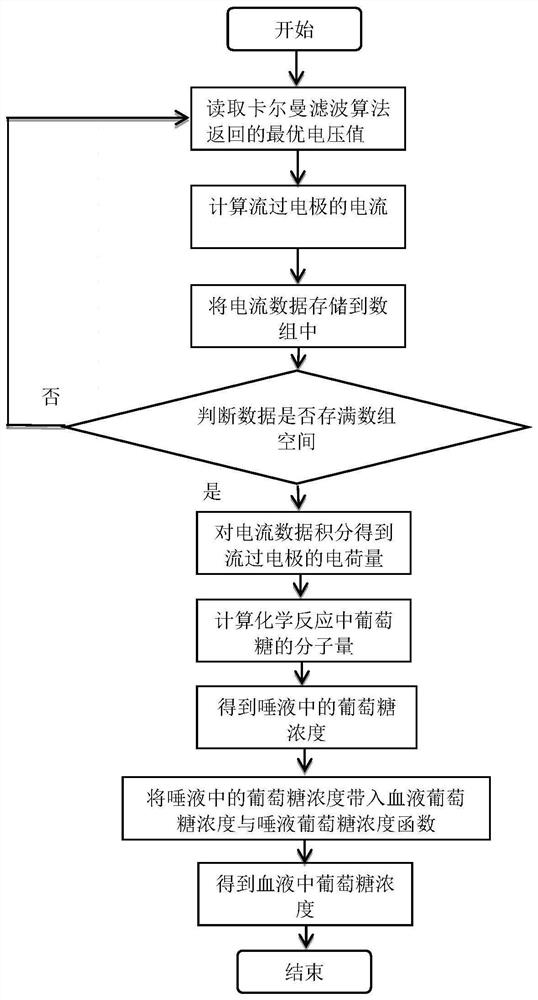 Noninvasive blood glucose detector and blood glucose detection method thereof