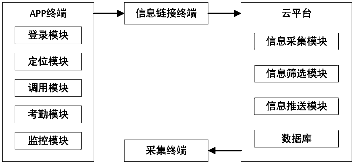 Student management system and method based on cloud platform