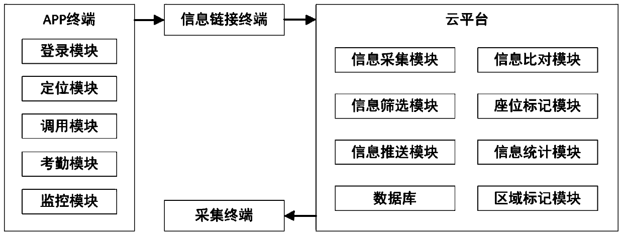 Student management system and method based on cloud platform