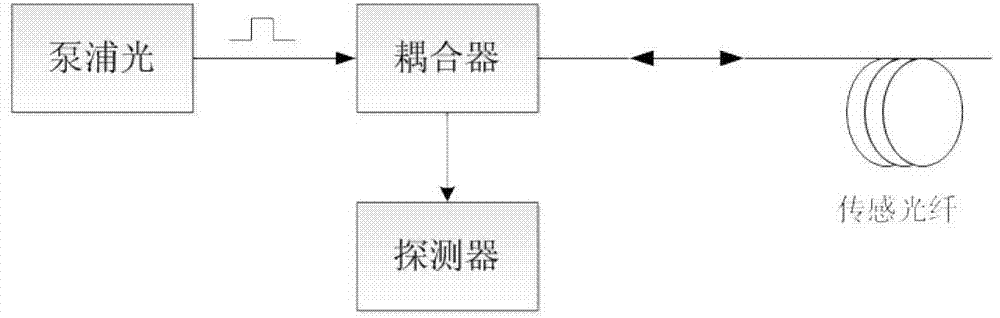 Temperature monitoring method of distributed optical fiber system