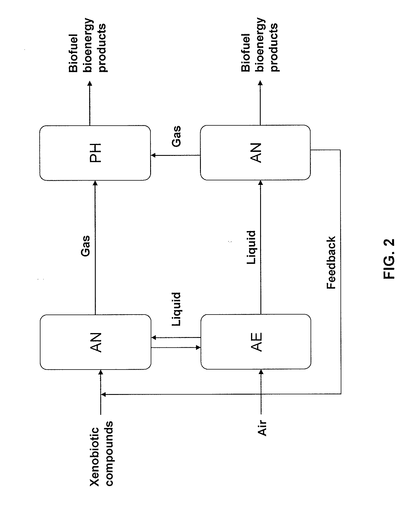 Methods and systems for producing biofuels and bioenergy products from xenobiotic compounds