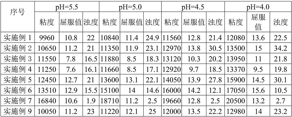 A kind of alkali-soluble acrylate polymer composition and preparation method thereof