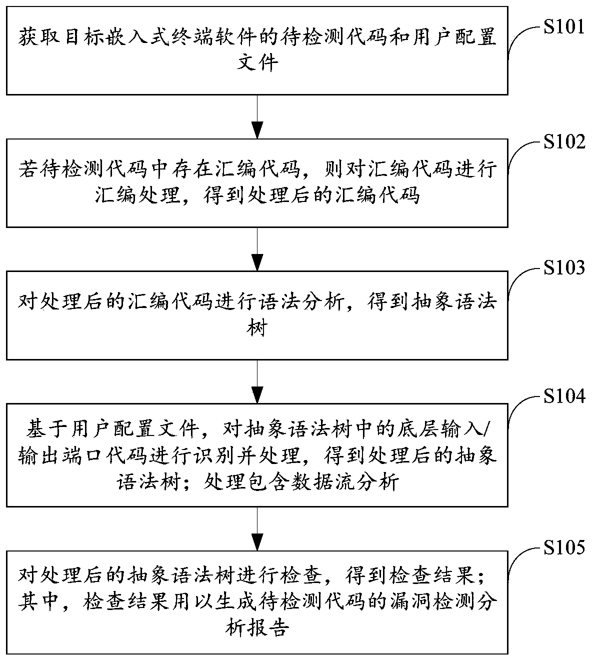 Embedded terminal software code vulnerability detection method and device based on model inspection