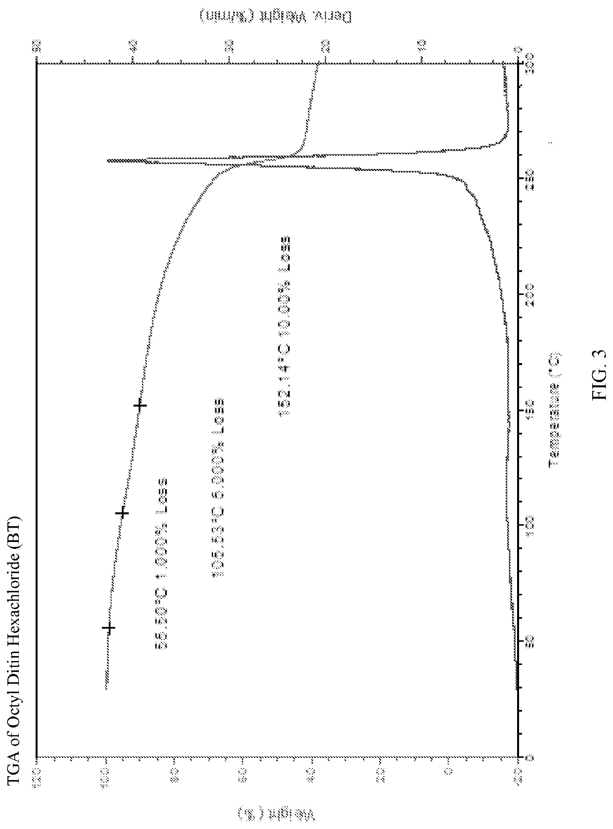 Alkyl-bridged tin-based thermal stabilizers for halogenated resins and synthesis and uses therof