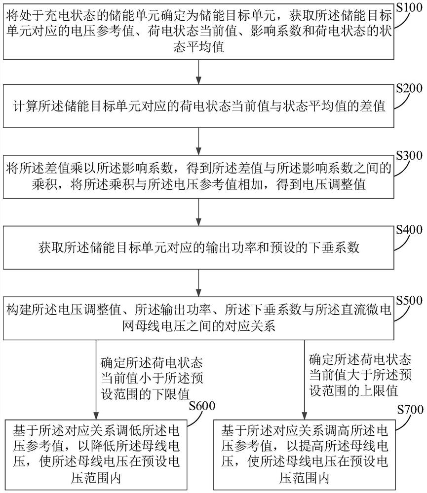 Voltage adjustment method, direct-current microgrid and computer readable storage medium