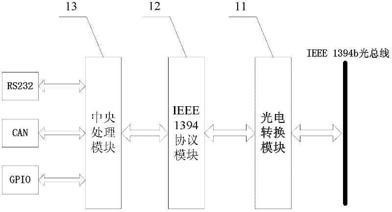 IEEE (Institute of Electrical and Electronics Engineers)-1394b optical bus protocol converter based on Versa PHY (Physical Layer)