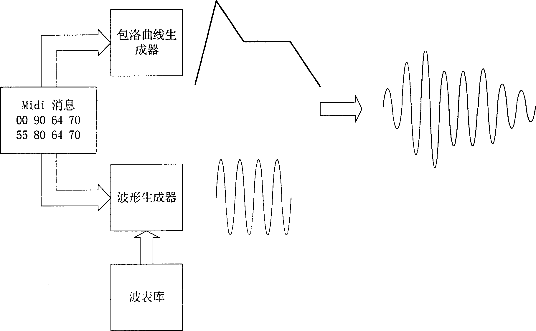 Audio synthesis system based on different types of audio data