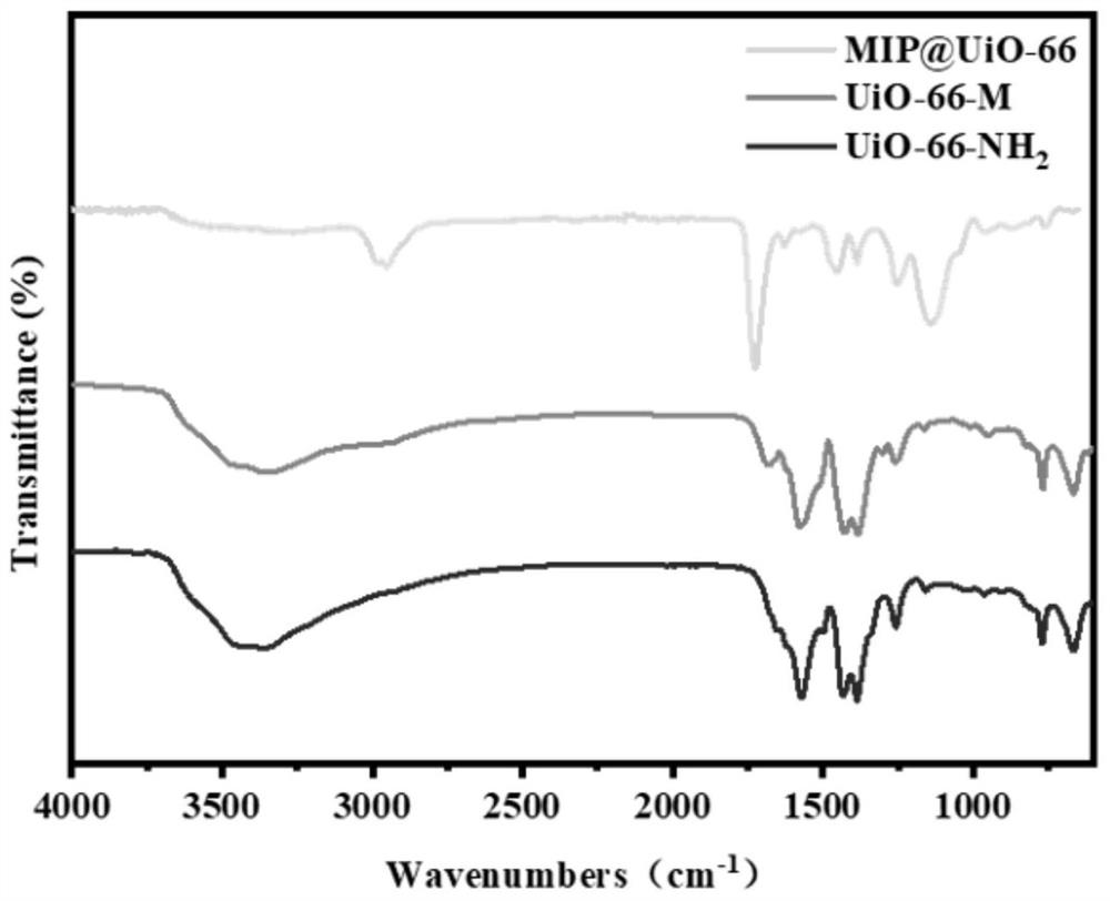 MOFs type molecularly imprinted polymer for detecting norfloxacin and preparation method thereof