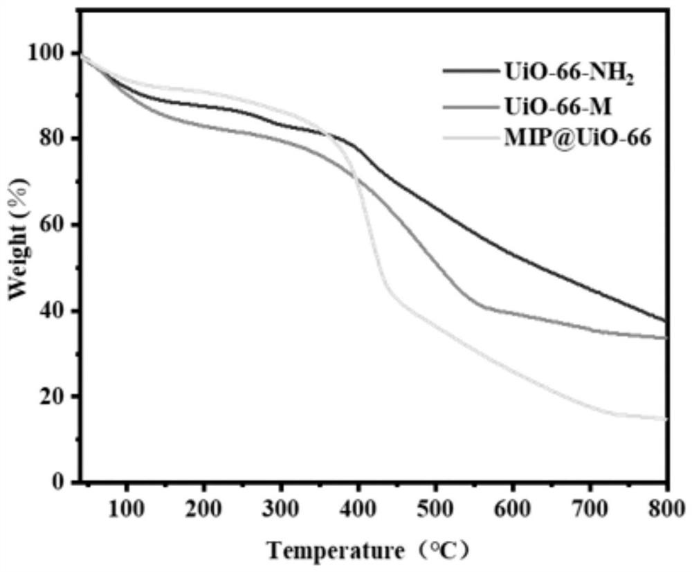 MOFs type molecularly imprinted polymer for detecting norfloxacin and preparation method thereof