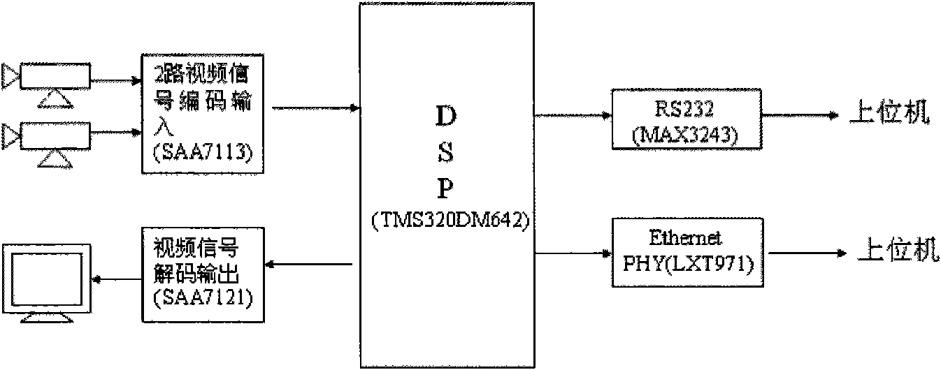 Method for people counting in doorway on DSP video gathering device