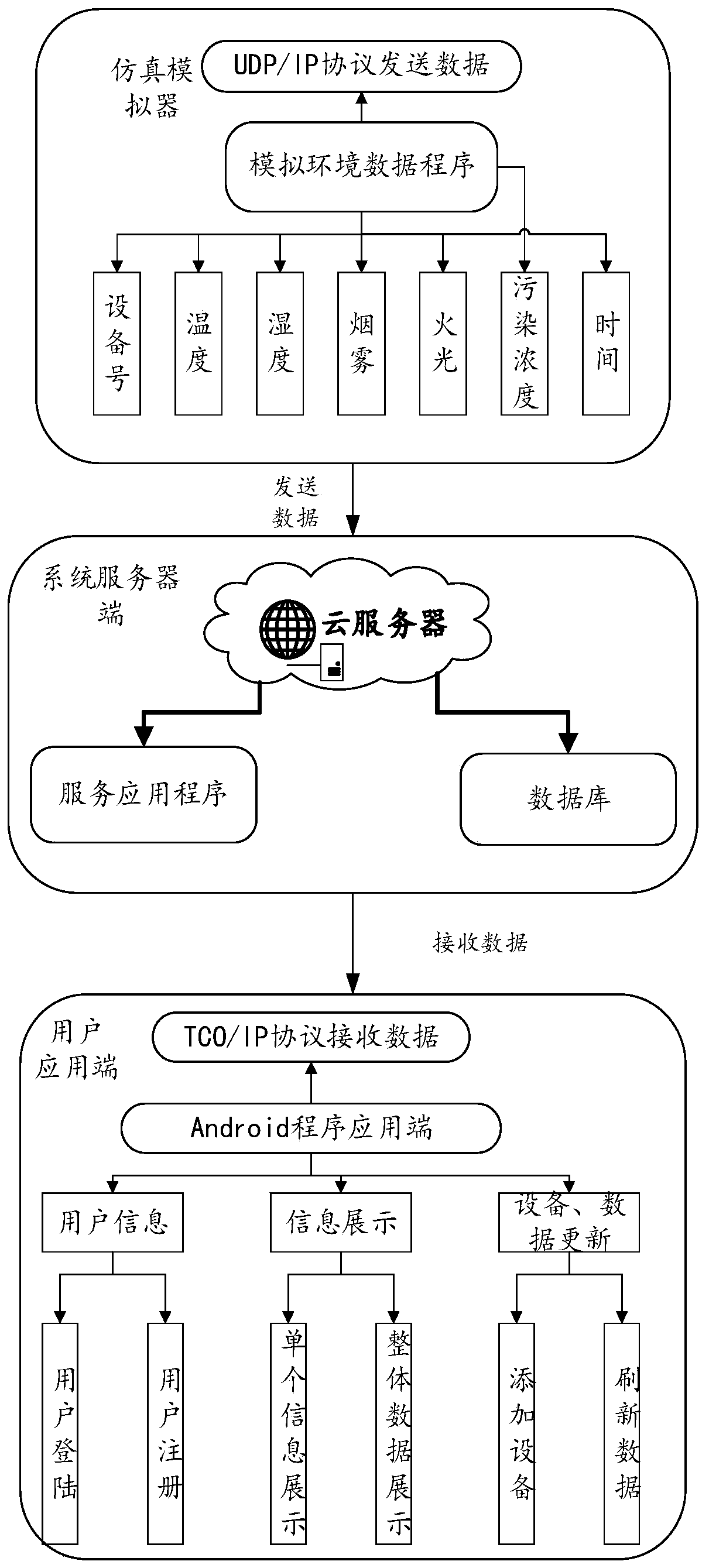 Simulated environment detecting system