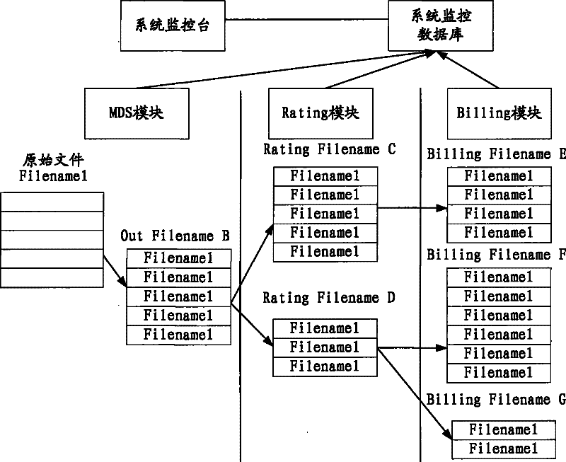 Service process method, device of charging system and charging system