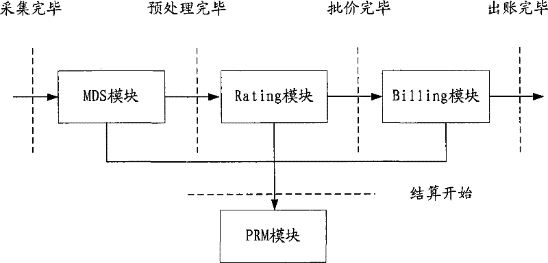 Service process method, device of charging system and charging system