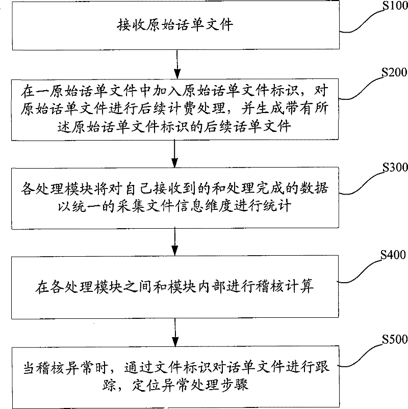 Service process method, device of charging system and charging system