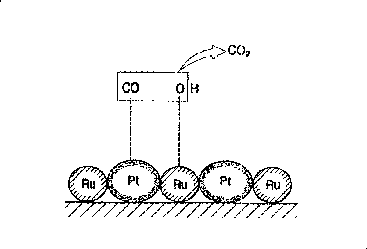 Supported PtRu alloy catalyst and preparing method thereof