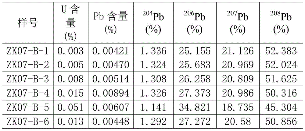 Multipoint Sampling Isochron Dating Method of Uranium-bearing Veins