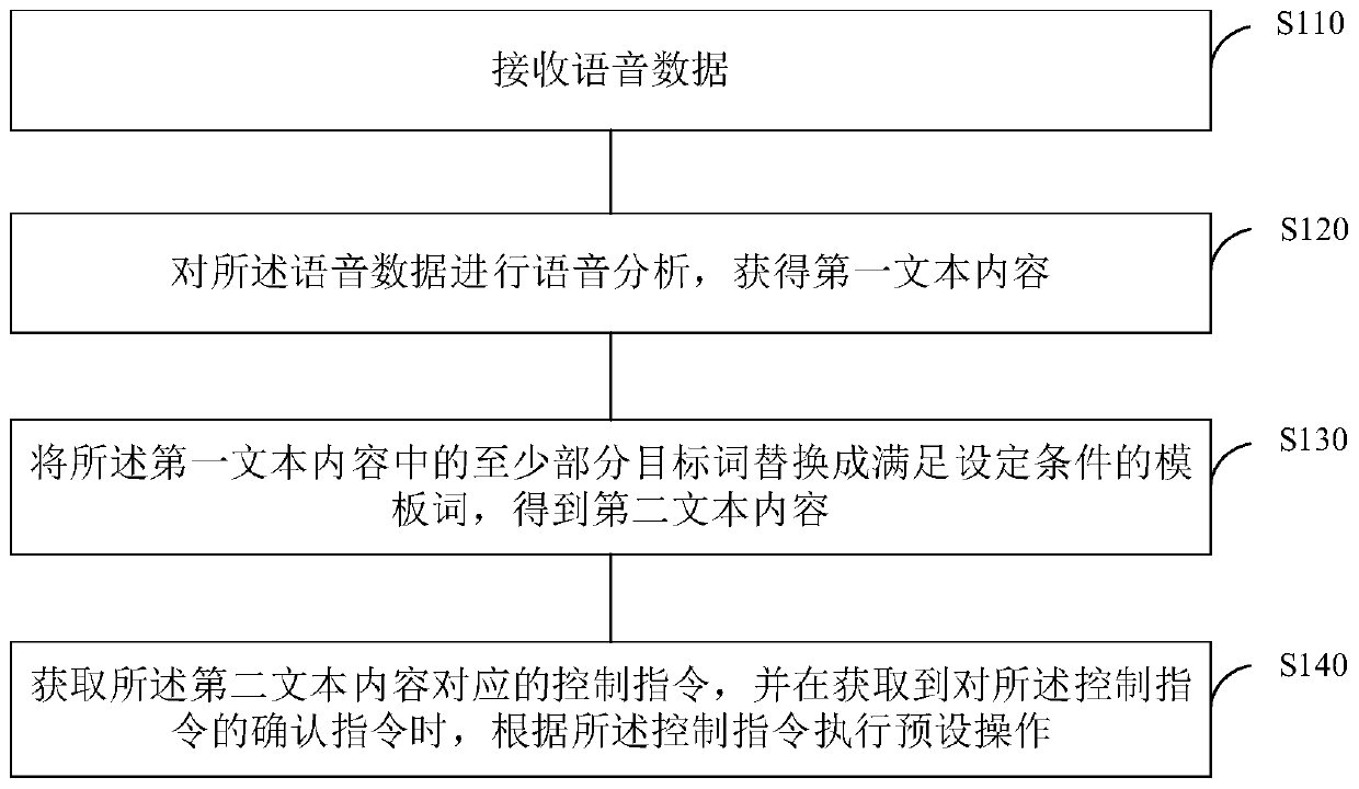 Voice recognition method and device, electronic equipment and storage medium