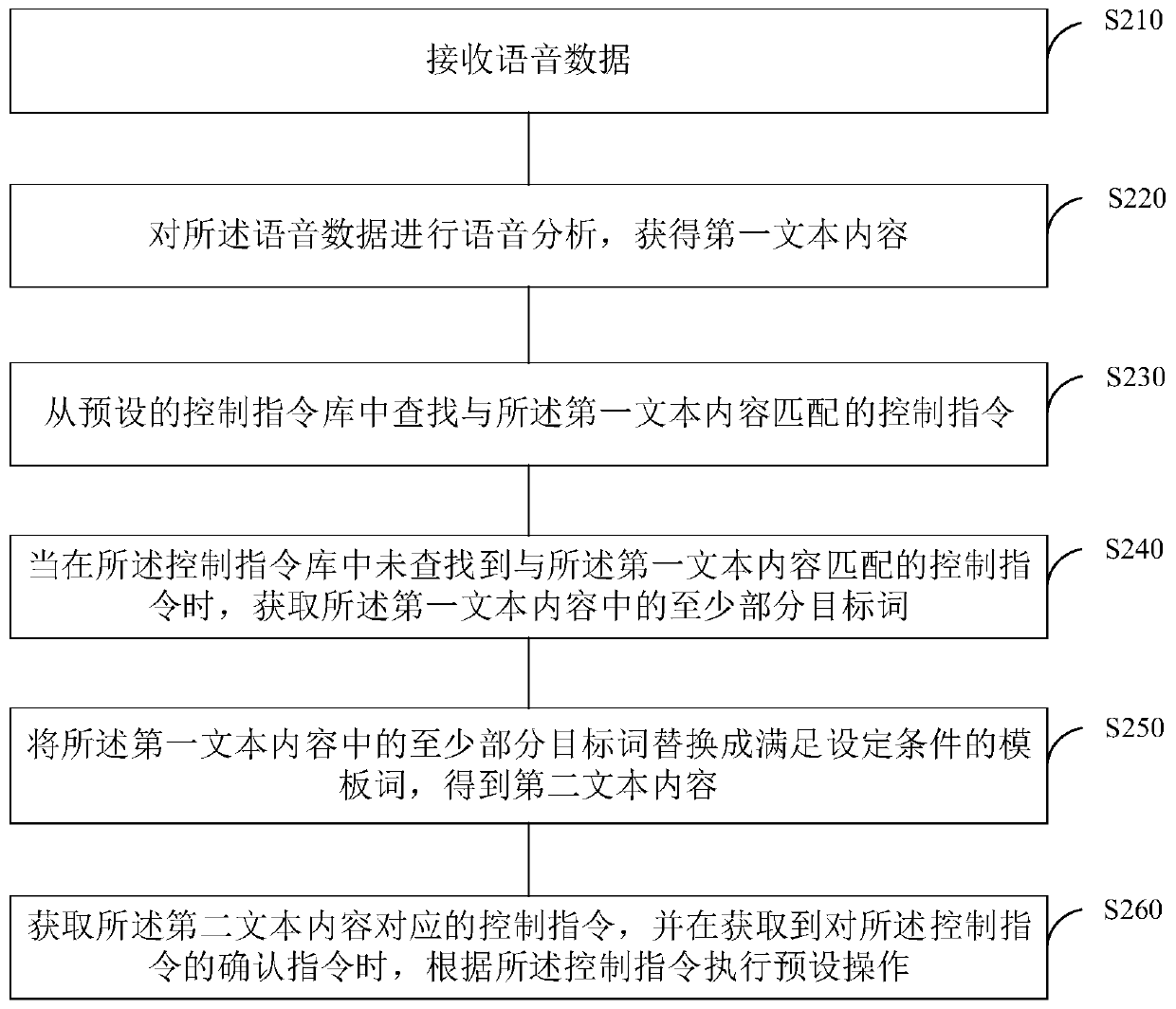 Voice recognition method and device, electronic equipment and storage medium