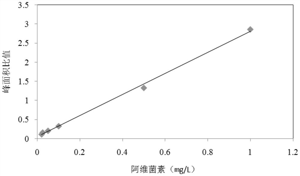 A kind of detection method of Abamectin residue in soil