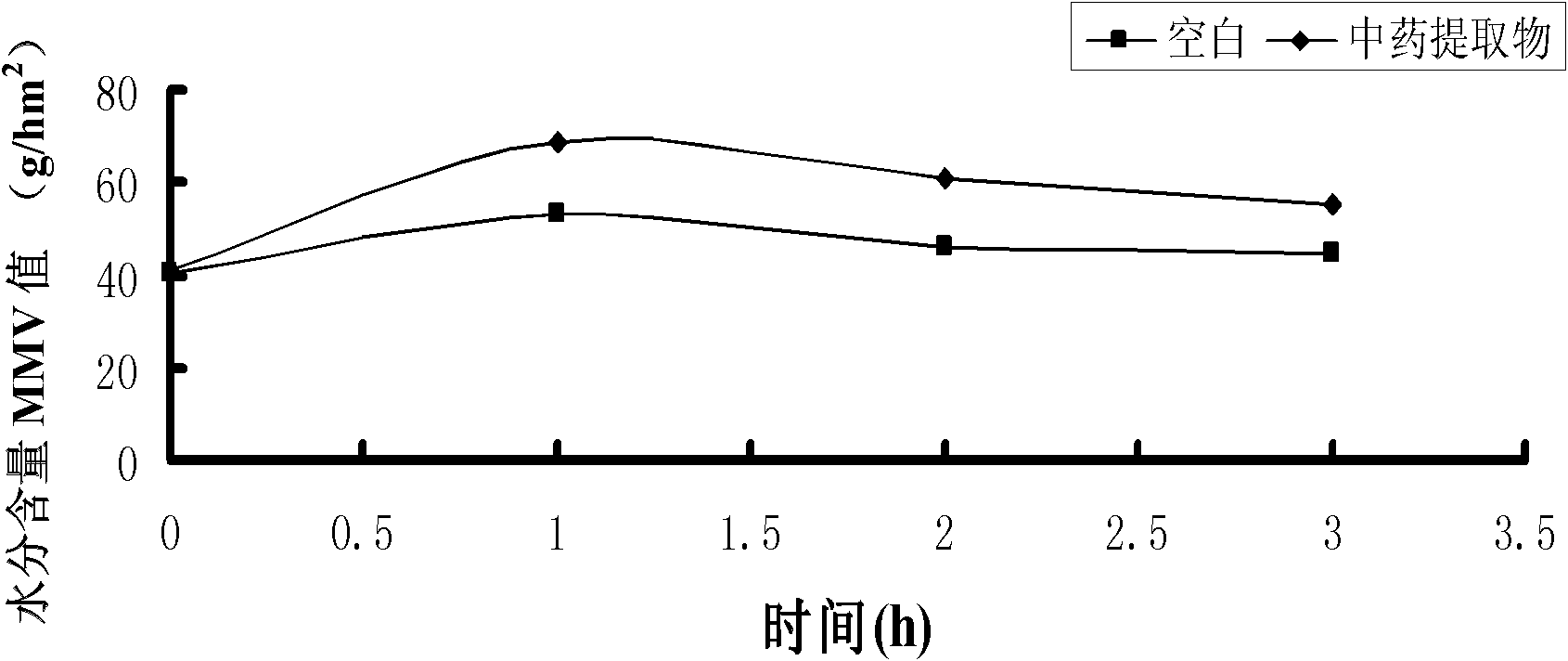 Skin care composite and preparation with function of eliminating facial redness and preparation methods thereof