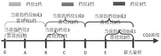 Differential control method for air inlet gears of fresh air system