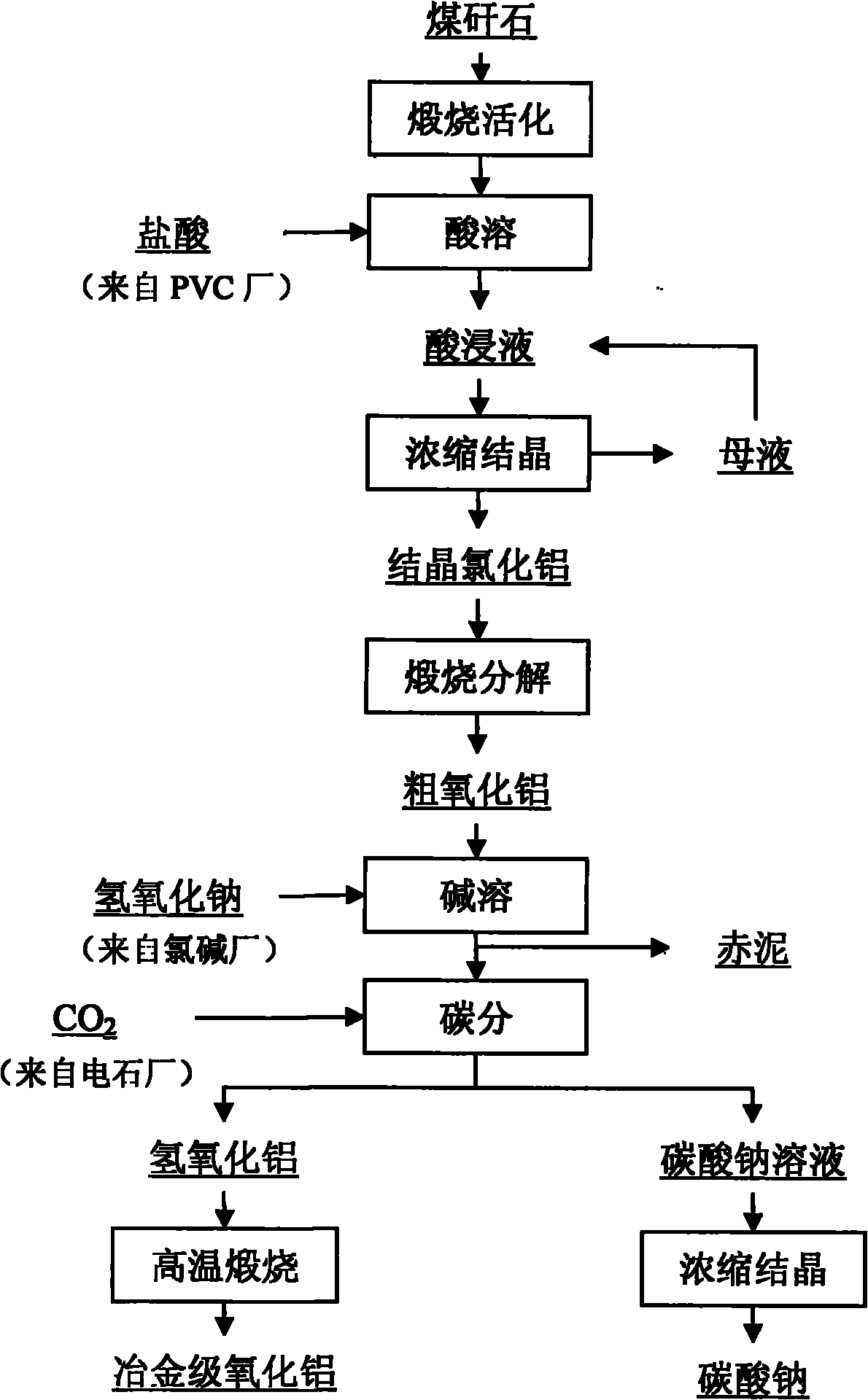 Method for co-producing aluminum oxide and sodium carbonate from coal gangue