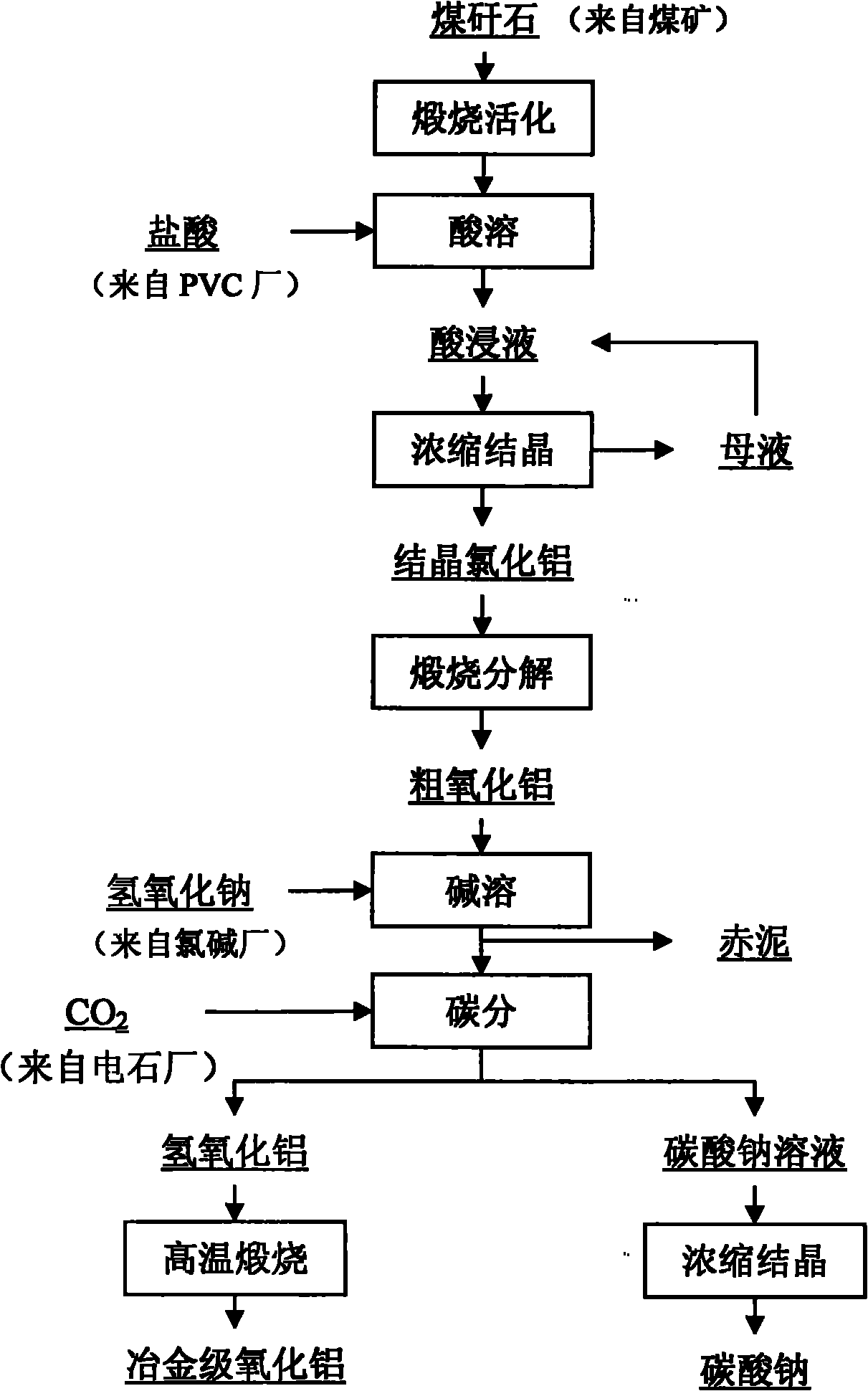 Method for co-producing aluminum oxide and sodium carbonate from coal gangue