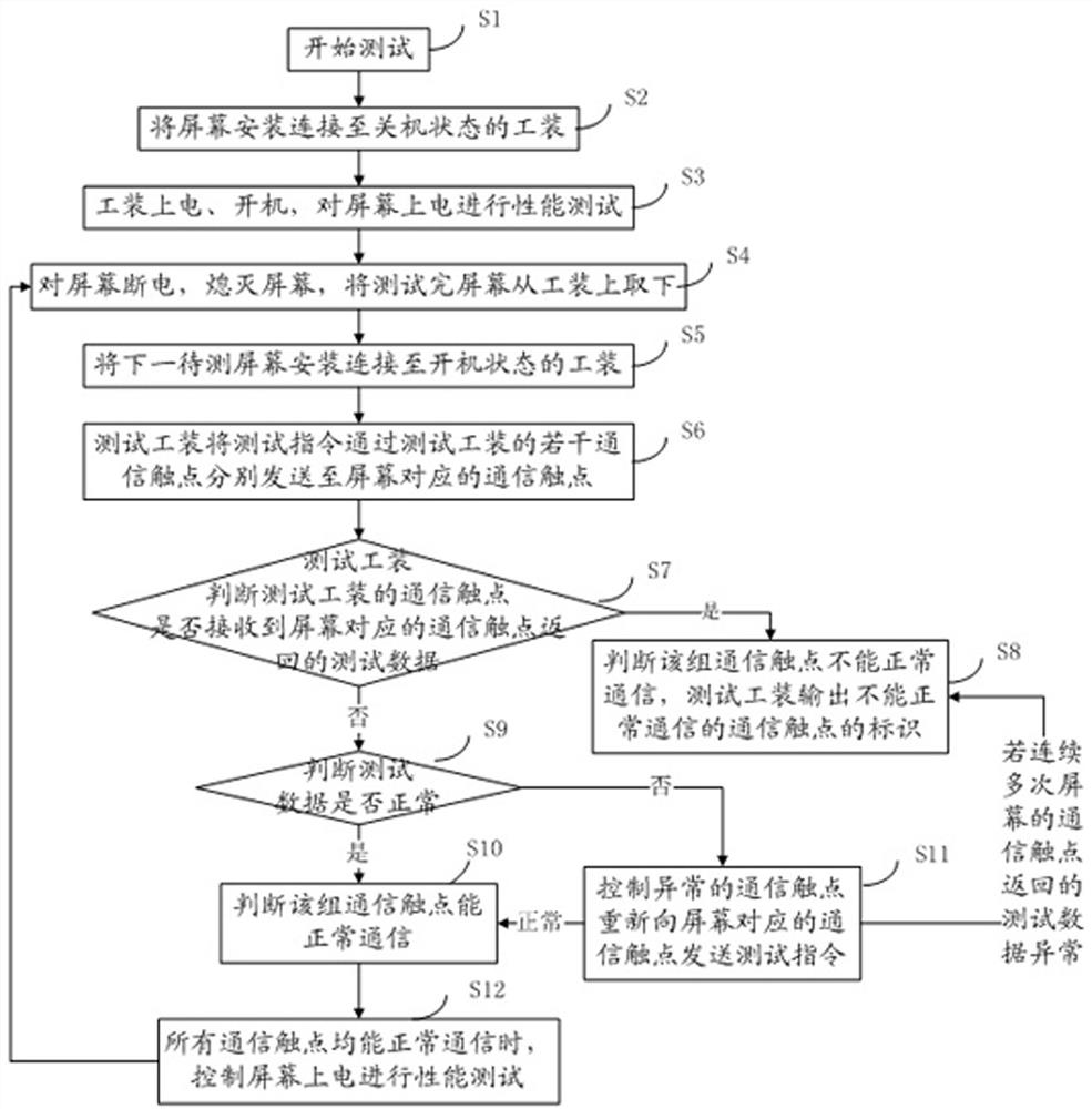 Screen test tool and test method