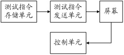 Screen test tool and test method