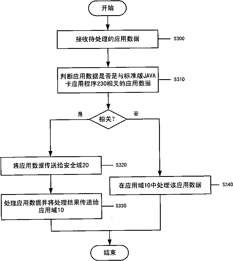 Smart card and application data processing method