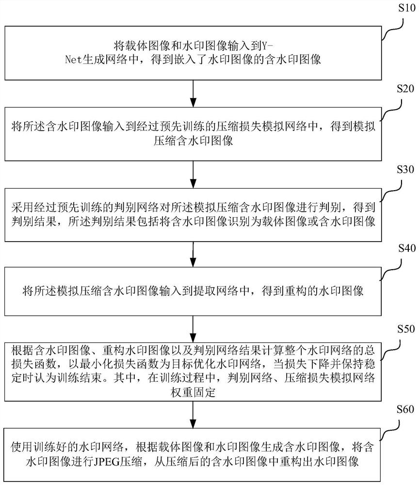 Digital watermarking method, device and system based on Y-Net