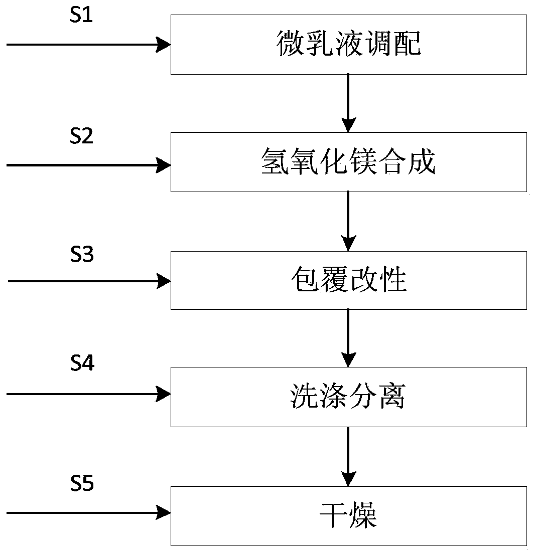 A kind of preparation and modification method of magnesium hydroxide flame retardant