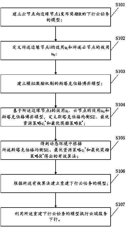 Method and device for cloud service downlink in edge-cloud computing environment, and equipment