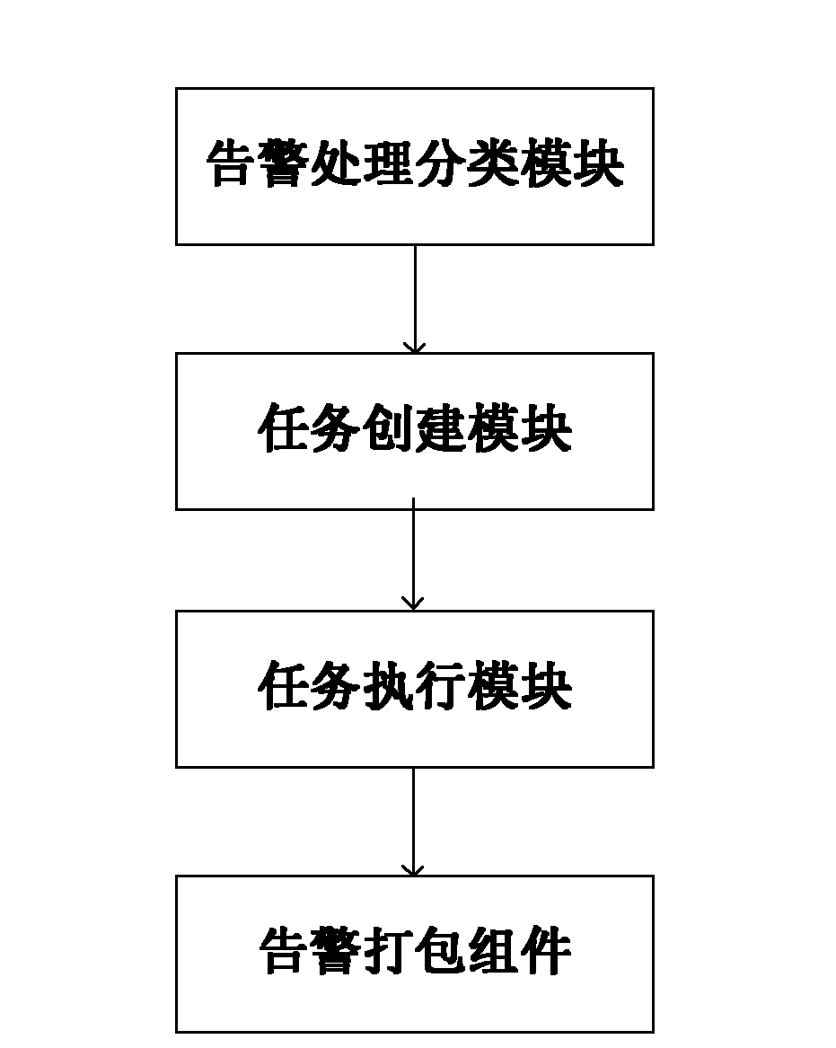 Rapid processing method for batch alarm and system thereof