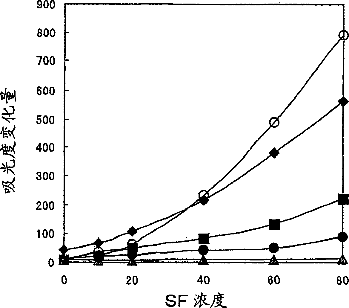 Immunological assay reagents and assay method