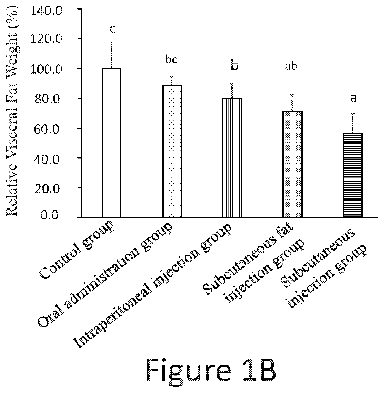 Subcutaneous injection formulation for reducing body weight and uses thereof