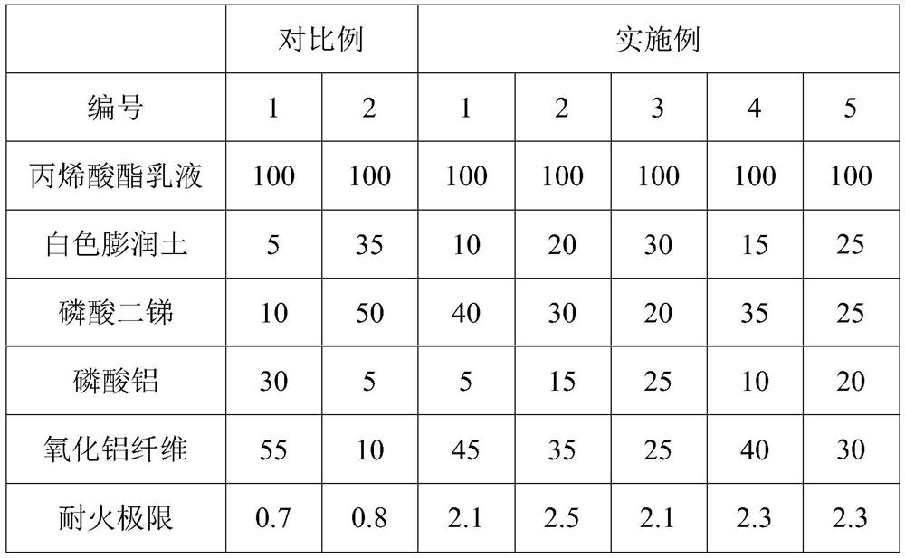 Composition, fireproof coating containing composition and preparation method of fireproof coating