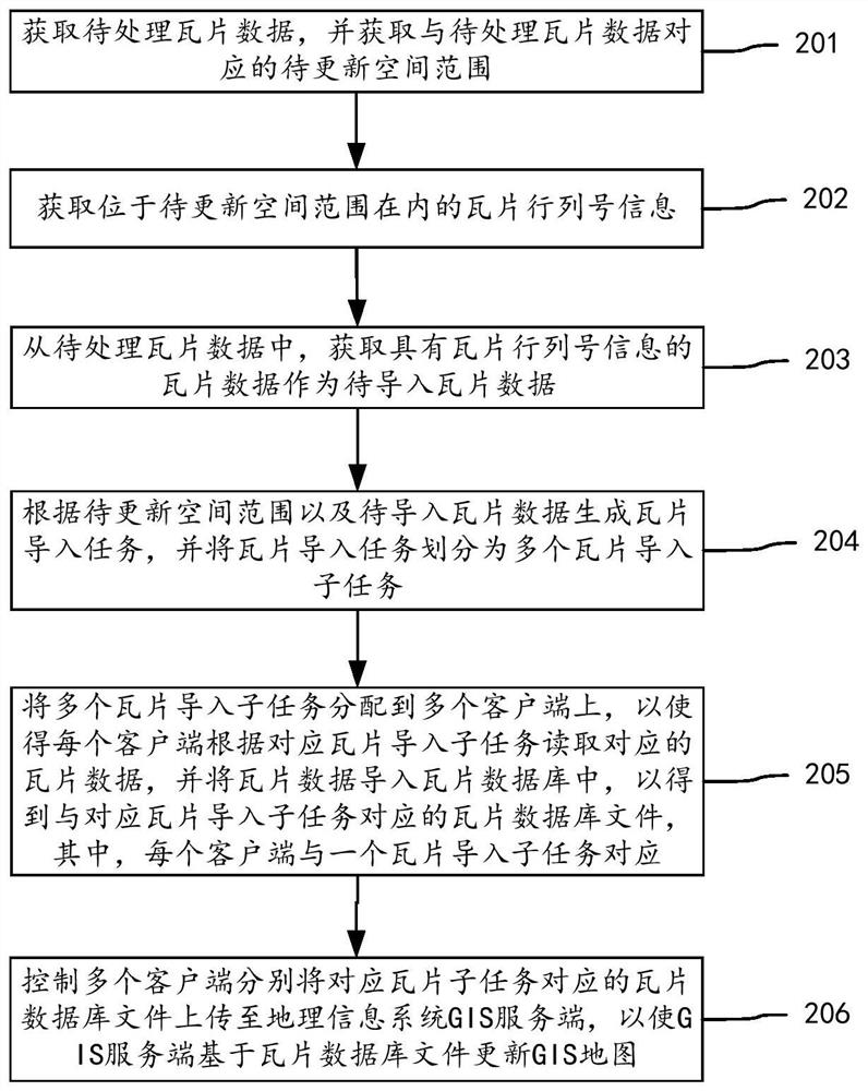 Tile data migration method and device, equipment and storage medium