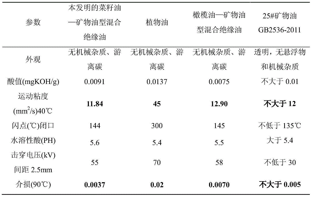 Novel transformer anti-aging mixed insulating oil and preparation method thereof