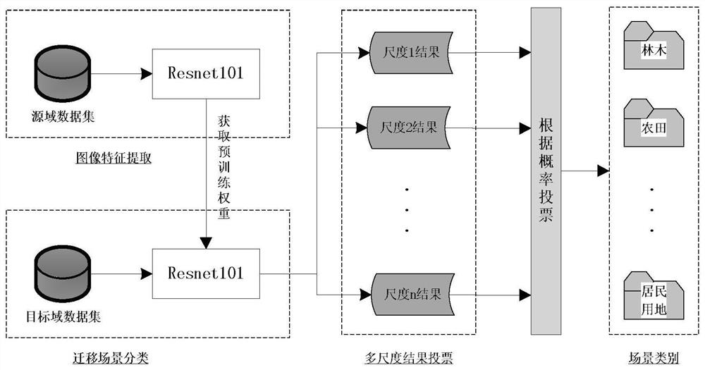 High-resolution remote sensing image classification method based on residual network and transfer learning