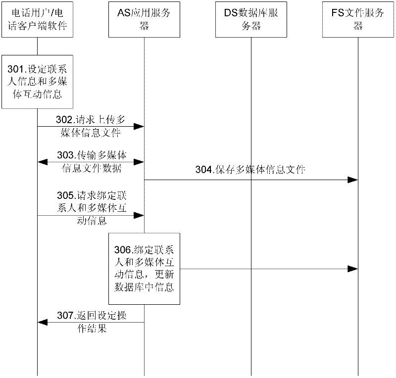 Method and system for realizing multimedia interaction during telephone call