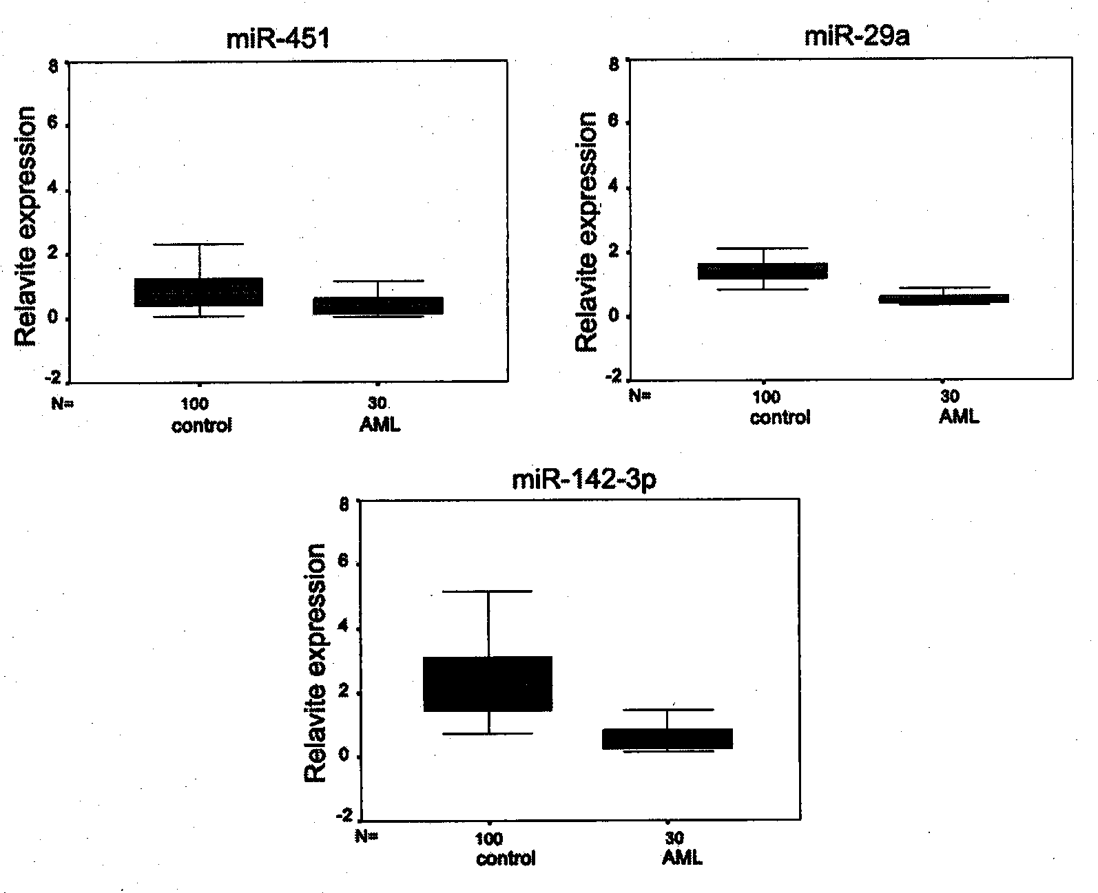 Application of three microRNAs in diagnosis and treatment of human acute myeloid leukemia