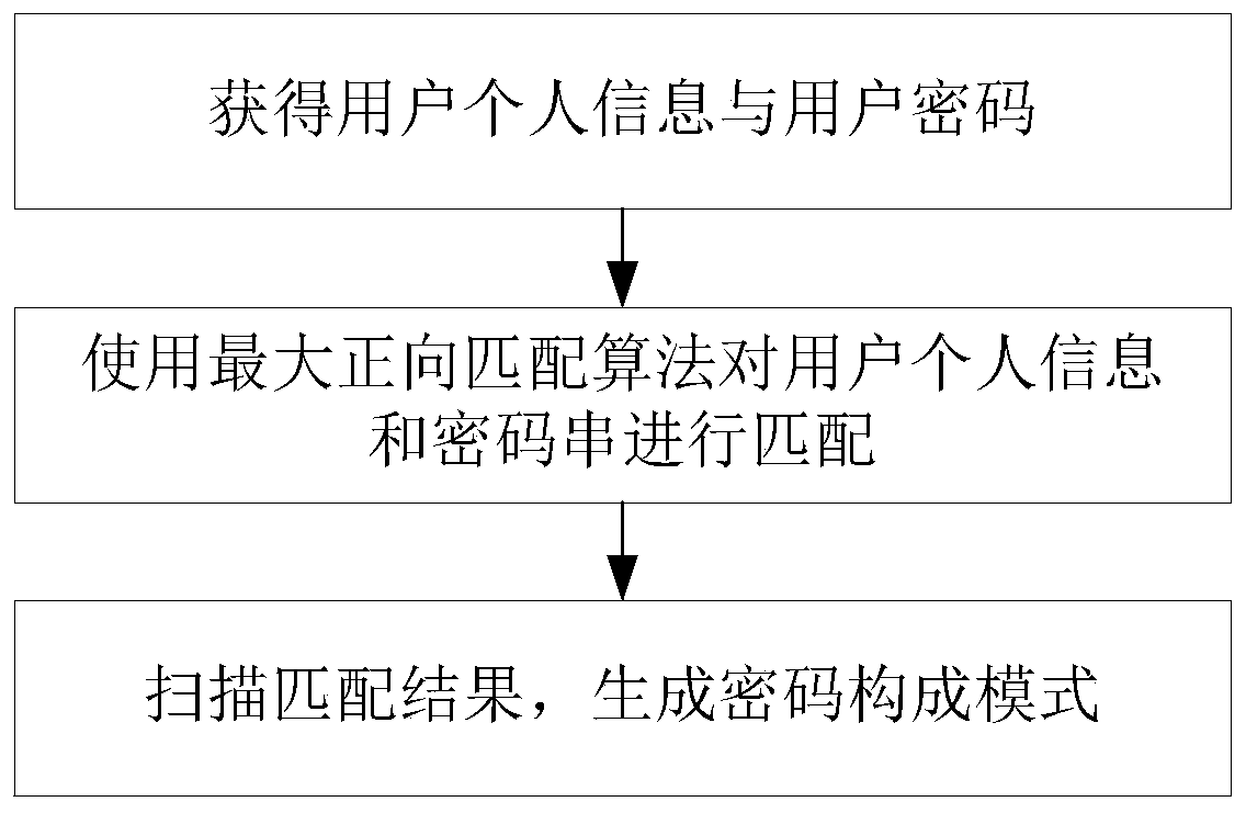 A user password guessing system based on deep learning