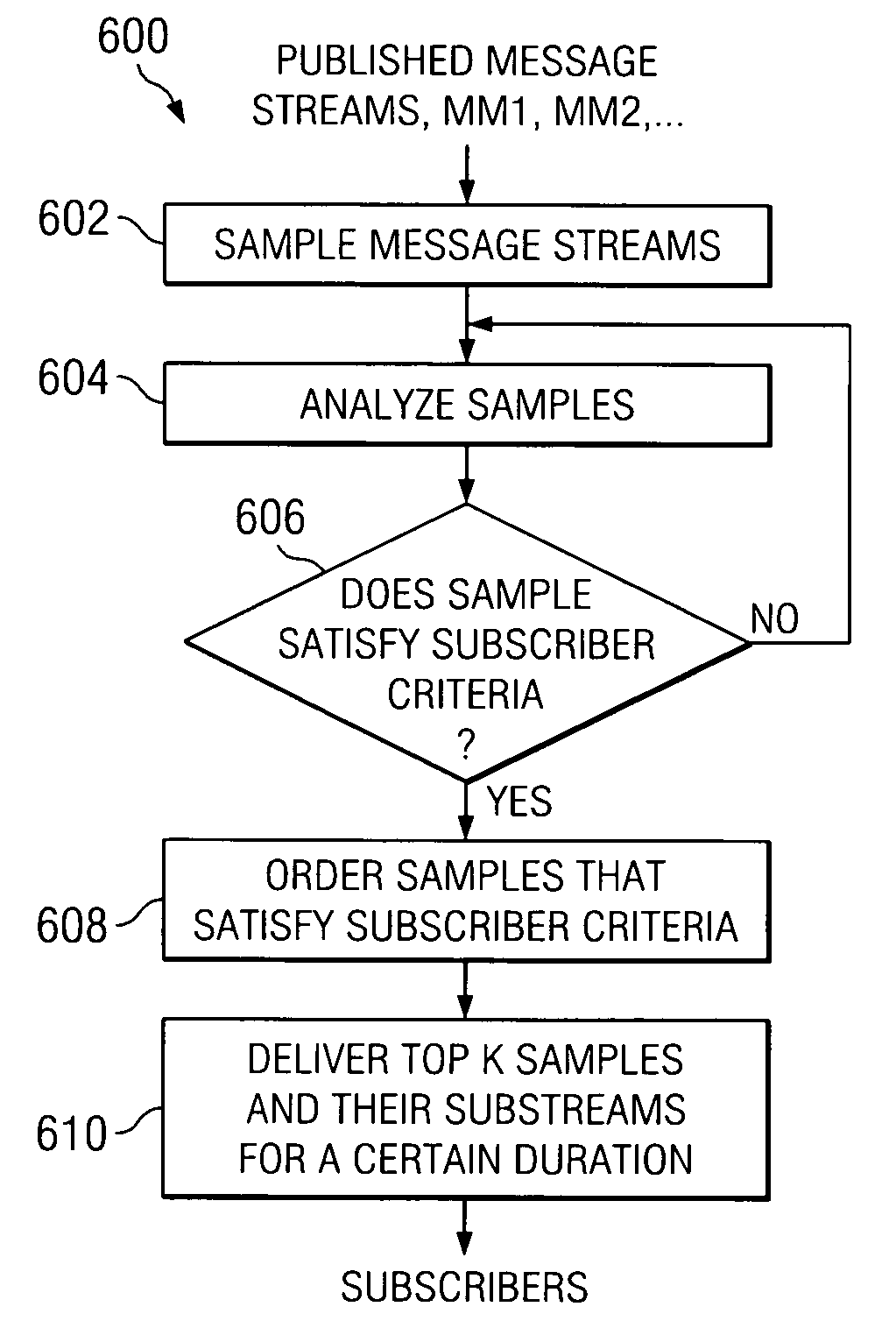 Method and system for mediating published message streams for selective distribution